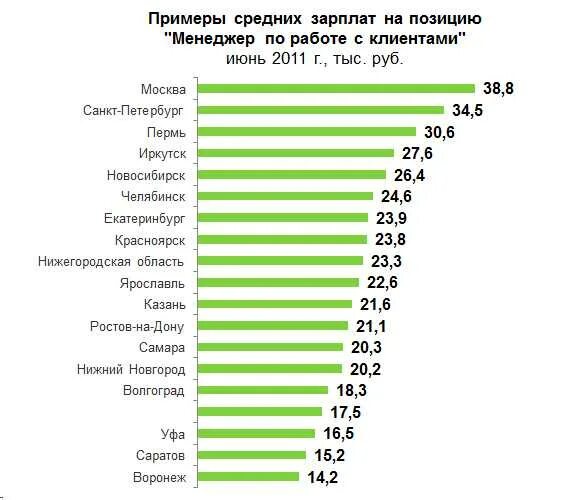 Сколько зарабатывает менеджер по продажам. Менеджер по продажам автомобилей зарплата. Заработная плата продавца-консультанта. Заработная плата продавца.