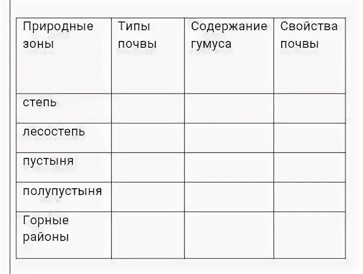 Примеры различных типов почв 4 класс География 8б класс, 21.04.20 год: Типы почв Донецкого региона. Карта почв.