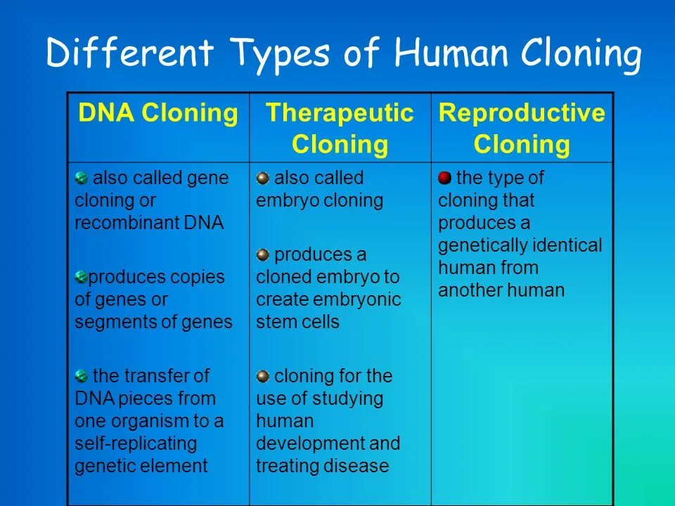 Types of Cloning. What is Human Cloning?. Reproductive and Therapeutic Human Cloning. The Ethics of Human Cloning. Human types