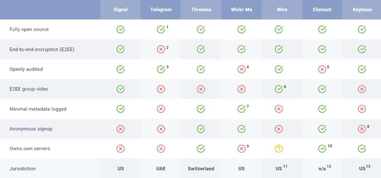 Таблица мессенджеров. Безопасность мессенджеров. Приватность в мессенджере. Рейтинг безопасный мессенджеров 2023. Лучшие безопасные мессенджеры.