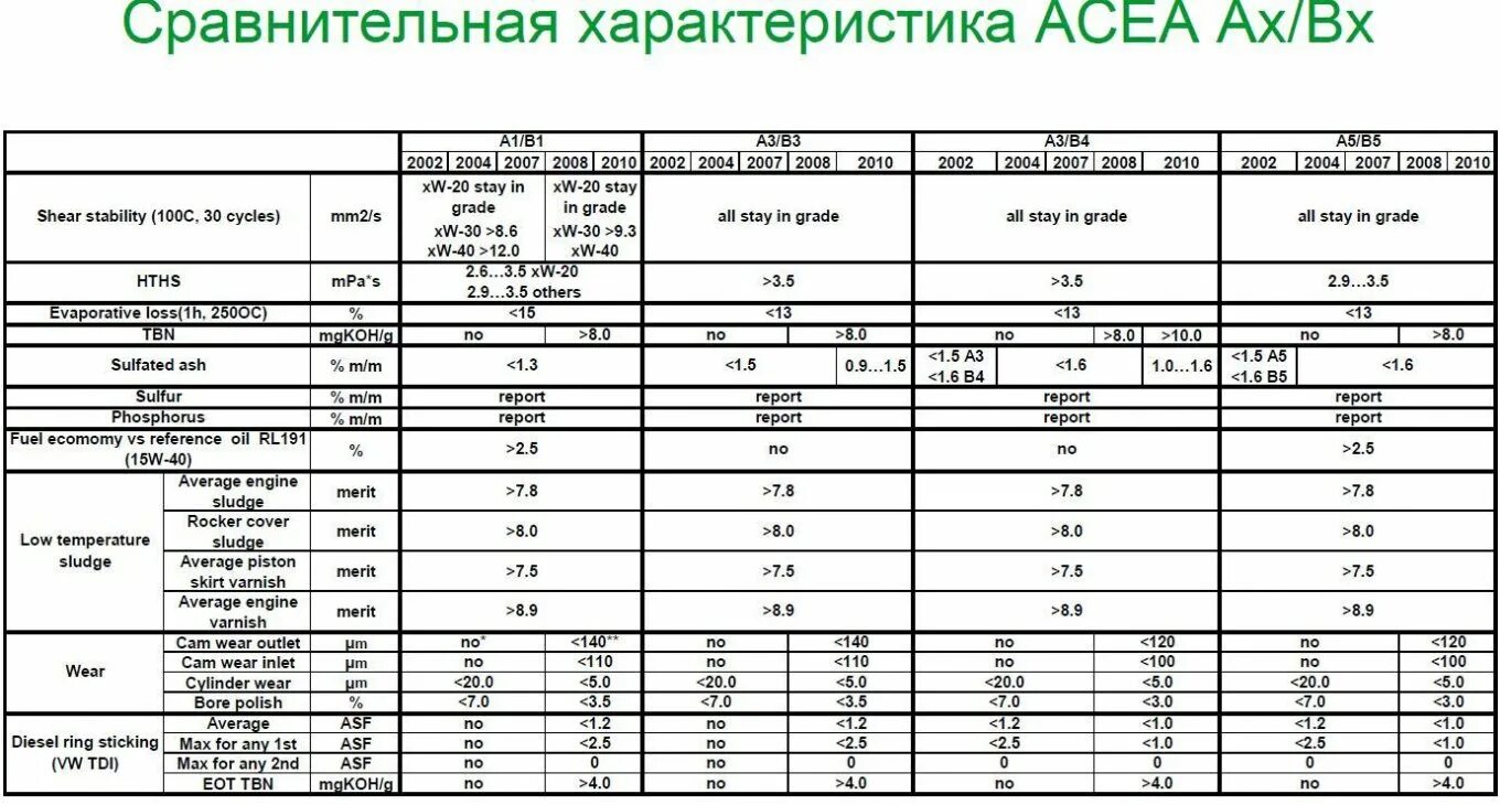 Допуск масла b4. Классификация моторных масел а3/в4. Классификация АСЕА моторных масел таблица. Классификация моторных масел ACEA a5/b5. Классификация масел АСЕА а3/в4.