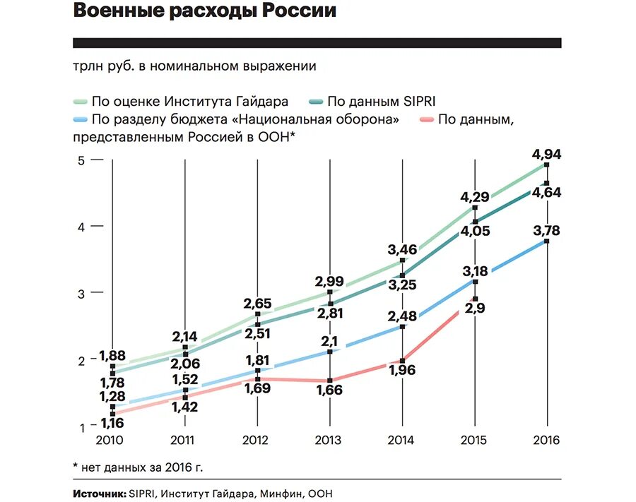 Военные расходы россии