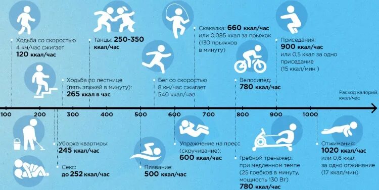Сколько калорий сжиган. Количество калорий расходуемых при ходьбе. Сколько калорий сжигается при. Сколько калорий сжигается при ходьбе.