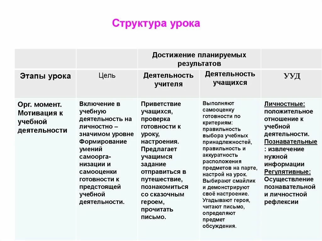 Планируемые Результаты урока. Результаты урока. Этапы проектирования урока. Планируемые предметные Результаты урока. Планируемые результаты этапа урока