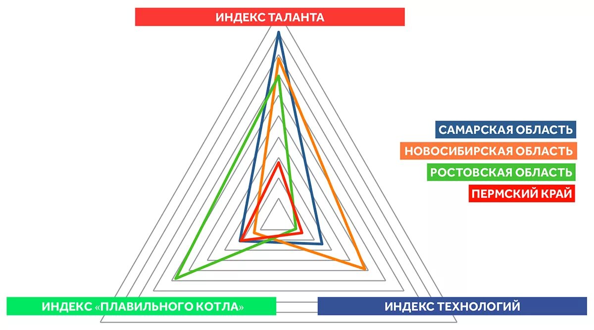 П самарский индекс. Индекс Самарской области. Индекс Самара. Индекс креативности. Индекс креативности стран.