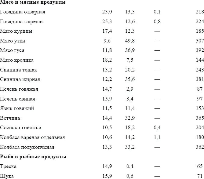 Сколько грамм в отварном белке. Калорийность вареного говяжьего языка. Говядина калорийность на 100 грамм вареной. Калорийность говяжьего языка отварного на 100 грамм. Калорийность языка говяжьего отварного на 100 отварного.