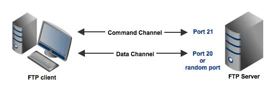 Ftp vs ftps. Порт фтп. ftp токены. что располагается на ftp-серверах. чем www отличается от ftp.