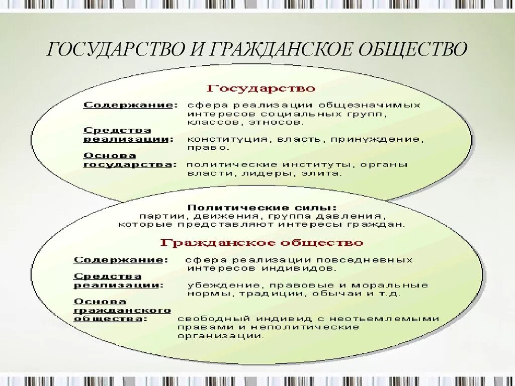 Гражданское общество совместимо с. Концепции соотношения правового государства и гражданского общества. Гражданское общество и государство Обществознание. 55. Гражданское общество и государство. Соотношение понятий гражданское общество и правовое государство.