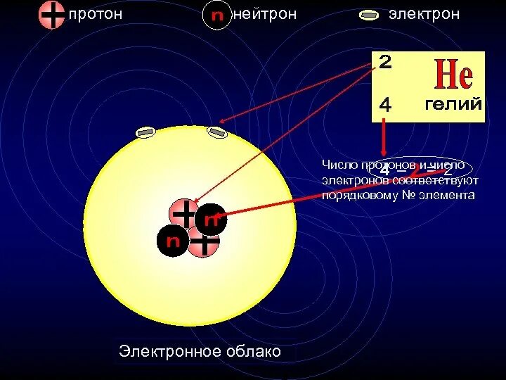 4 2 He (гелий нейтрон Протон электрон. Гелий 2 Протона и 2 электрона. Протоны и электроны. Протоны и нейтроны.