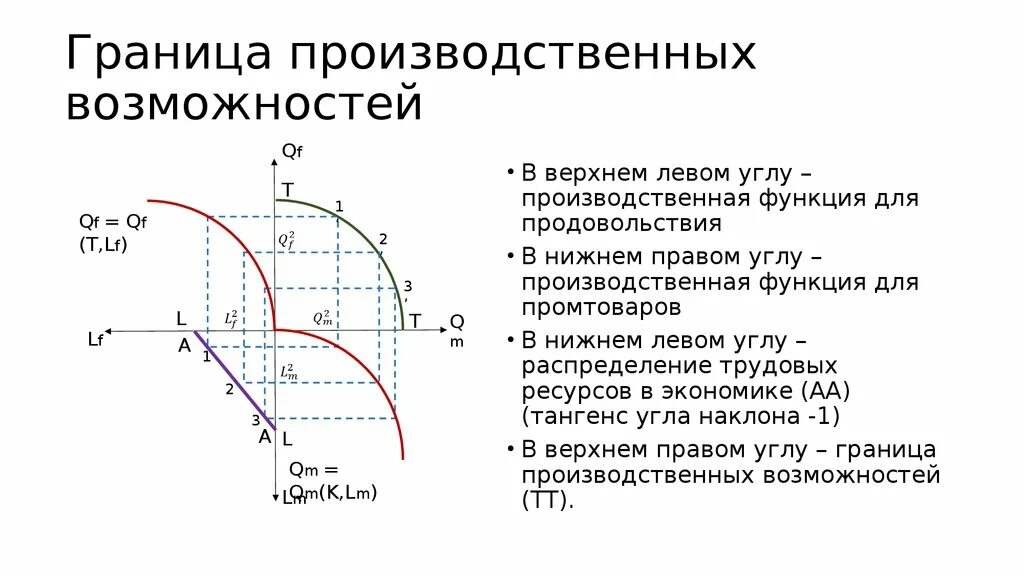 Экономический выбор модель. Производственная функция и граница производственных возможностей. Графически границы производственных возможностей. Модель границы производственных возможностей. Граница производственных возможностей график.