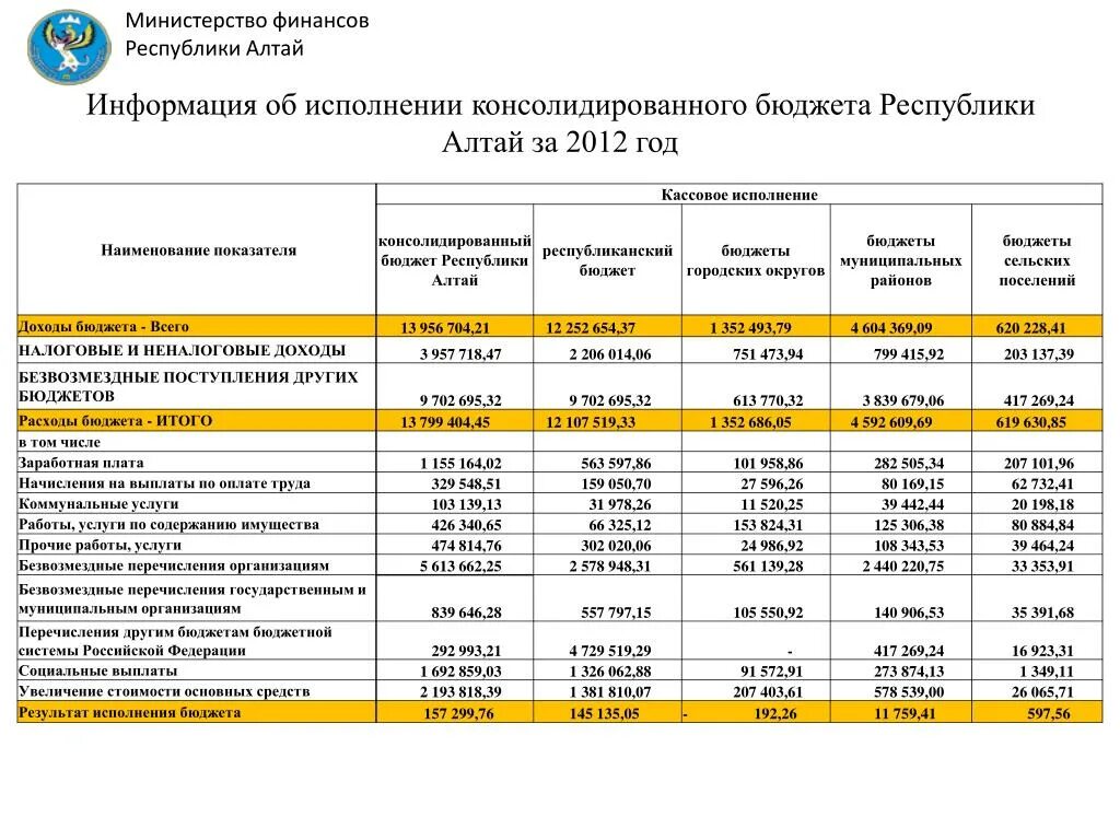 Бюджетные учреждения республики алтай. Доходы бюджета Республики Алтай. Годовой бюджет Республики Алтай. Бюджет Республика Алтай 2020. Схема консолидированного бюджета Республики Алтай.