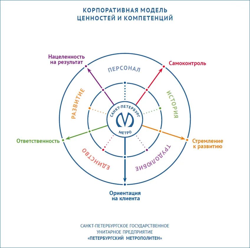 Модель корпоративных компетенций. Корпоративные навыки. Бежевая модель компетенций. Модель ценностей Роккета. Корпоративная модель компетенций