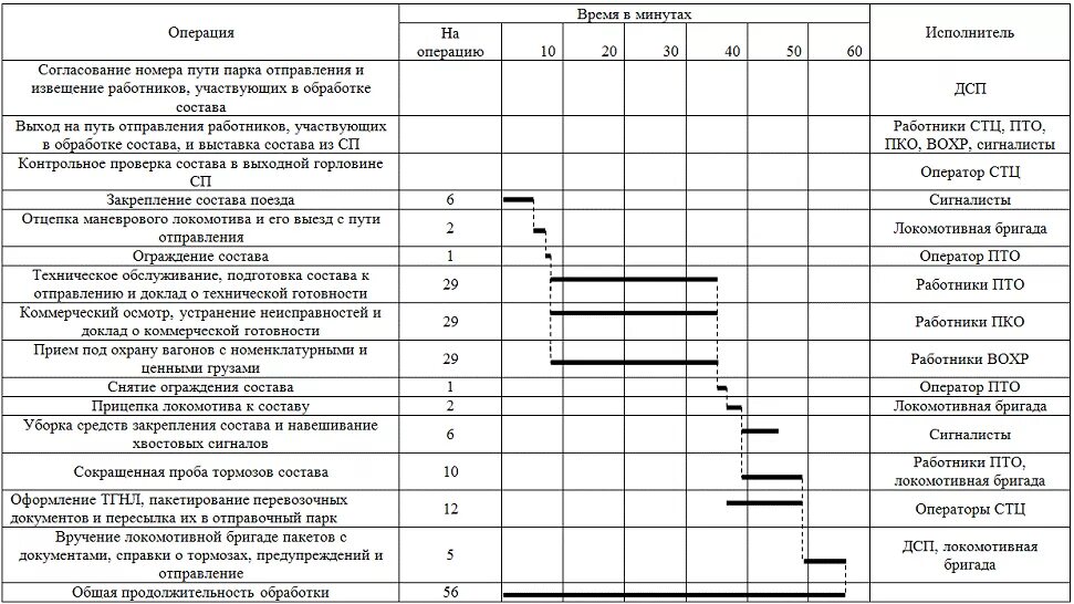 Карта технологического процесса ремонта электровоза. Технологическая карта ЖД станции это. График технологического процесса ремонта полувагона. График обработки состава своего формирования в парке отправления. Время выполнения операций состоит из