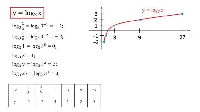 Логарифмическая функция log1/3x. График log1/3 x. У Лог 2 х график. У Лог 1 3 х график. Log1 3 x 5 1