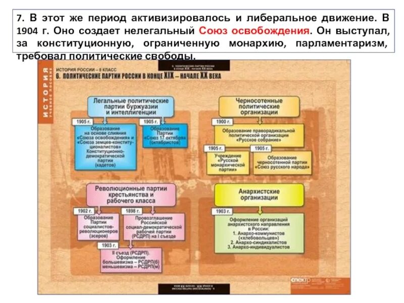 Политические партии россии история 9 класс. Политические партии России начала 20 века 1894-1904 таблица 9 класс история. Революционные партии в начале 20 века. Партии в России в конце 19 века. История политических партий России.