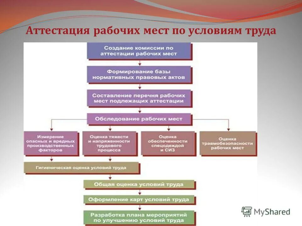 Изменения аттестации рабочих мест. Порядок проведения аттестации рабочих мест по условиям труда. Порядок проведения аттестации рабочих мест по условиям труда кратко. Порядок работ по аттестации рабочих мест по условиям труда. Оценка рабочего места по условиям труда.