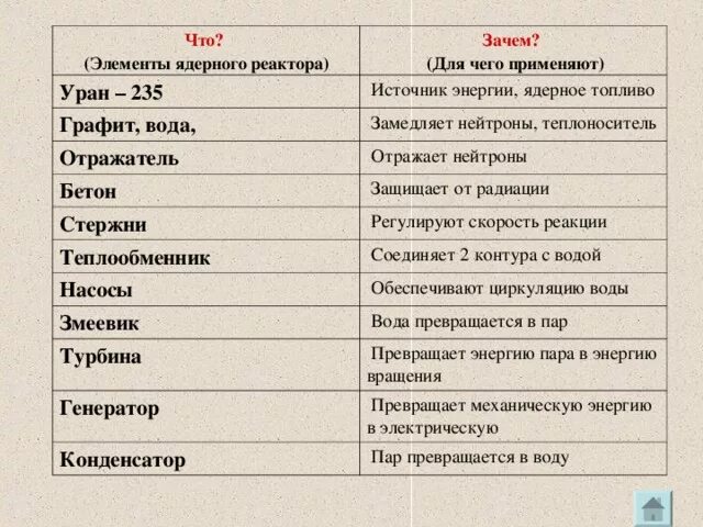 Компоненты ядерного реактора таблица. Основные части ядерного реактора таблица. Основные элементы реактора таблица. Основные элементы ядерного реактора и их Назначение.