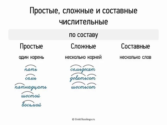 Разбор простого числительного. Простые сложные и составные числительные. Русский язык 6 класс простые и составные числительные. Таблица простых сложных и составных числительных. Простое и составное числительное 6 класс.