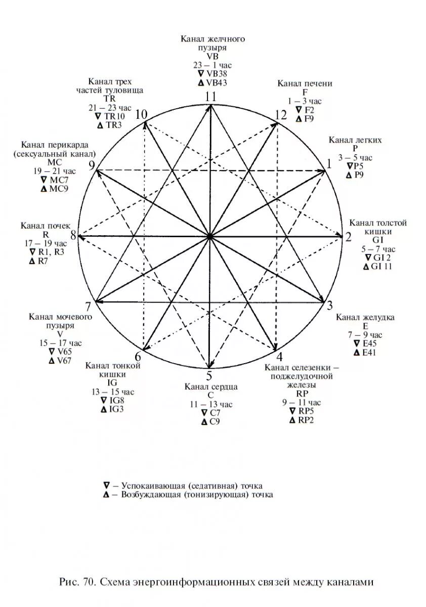 Меридианы человека китайская. Схема энергоинформационных связей между каналами. Энергетические каналы и меридианы человека схема и направления. Энергетические меридианы человека китайская медицина. Схема взаимосвязи меридианов.