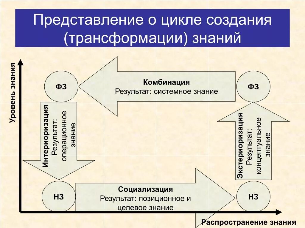 Примеры трансформации знаний. Трансформация знания в информацию. этапы трансформации знаний. способы трансформации данных в информацию и знания. трансформация знания в информацию пример в культуре.