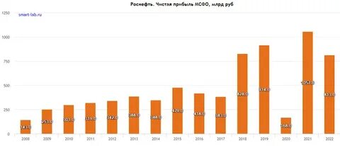 роснефть прибыль