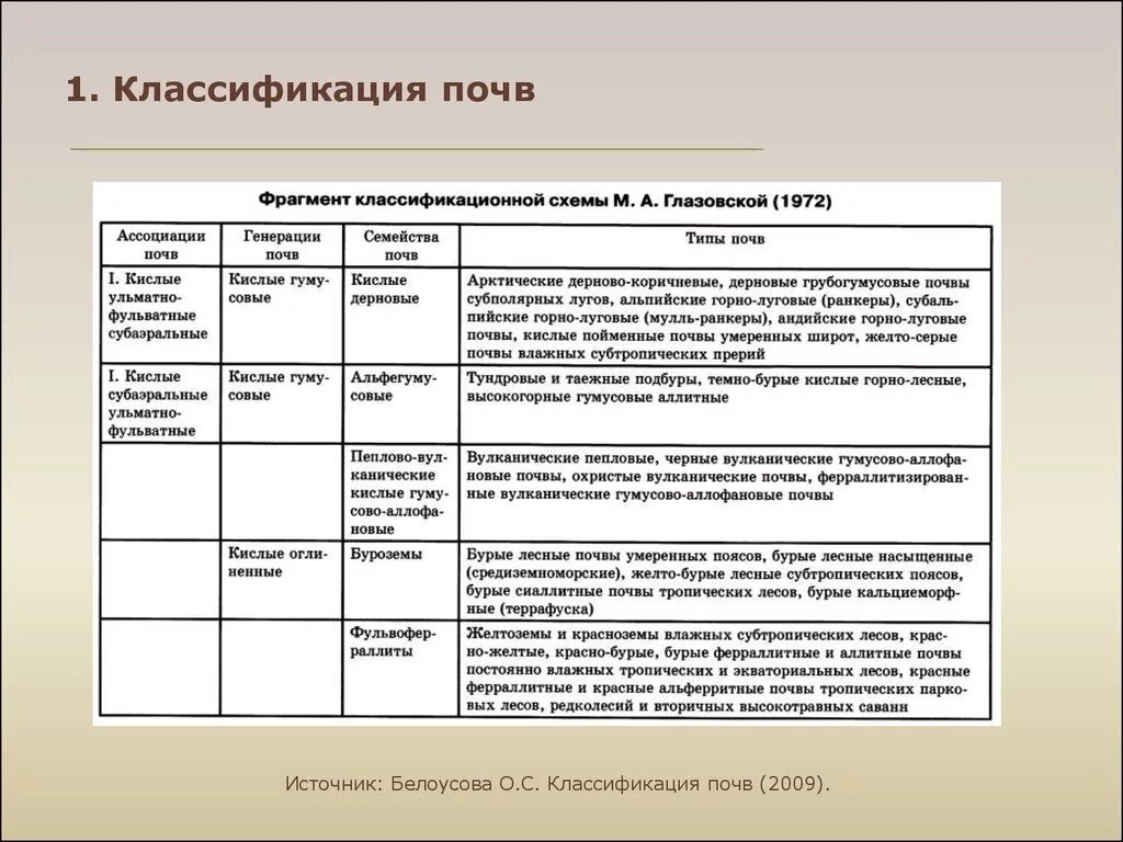 Виды почу. Классификация почв по Докучаеву. Классификация почв Докучаева. Классификация типов почв. Основные типы классификации почв.