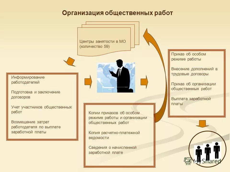 Порядок организации общественных работ. Общественные работы от центра занятости. Проведение оплачиваемых общественных работ. Общественные работы для безработных.