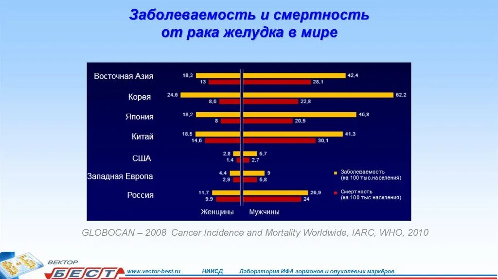 Сколько людей умирает от рака в год. Онкология распространенность. Статистика раковых заболеваний. Распространенность онкологии желудка в мире. Статистика заболеваний ЖКТ В мире.