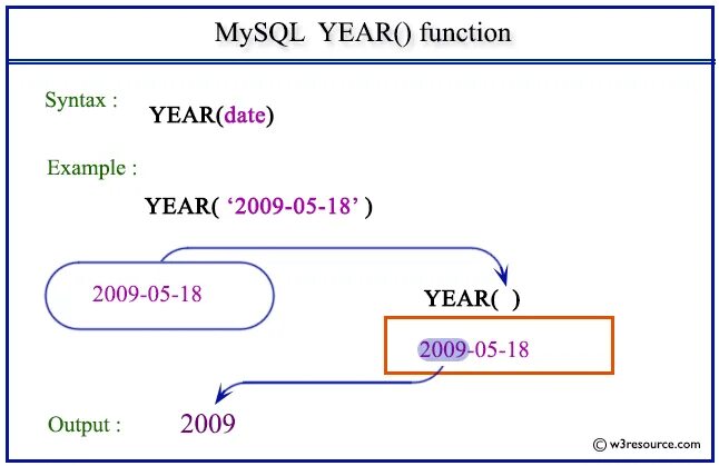 Getdate sql. Mysql date example. mysql year. time mysql. mysql current year.