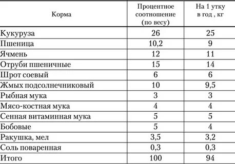 Комбикорм утятам