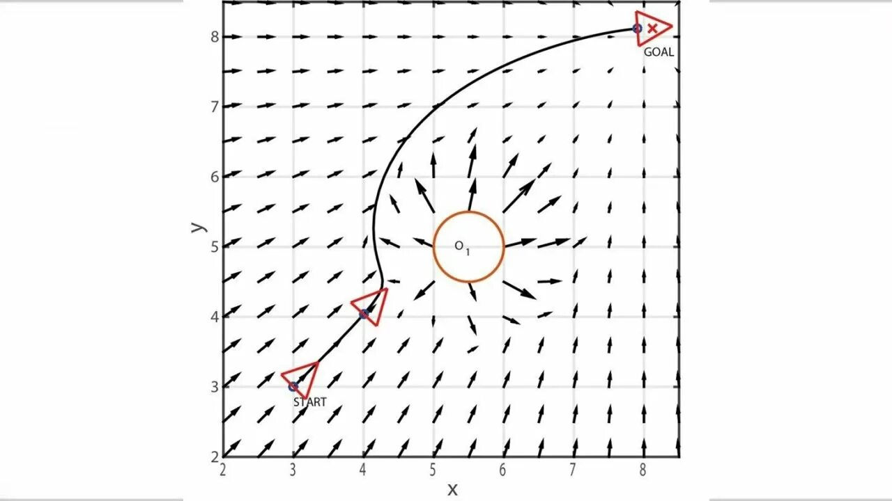 Функция field. Potential field path planning. potential method obstacles. method potential field planning path. method potential field planning path guide.