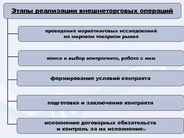 Этапы выполнения операции. Этапы организации внешнеторговых операций. Этапы внешнеторговой сделки. Этапы заключения внешнеэкономической сделки. Этапы осуществления сделки.