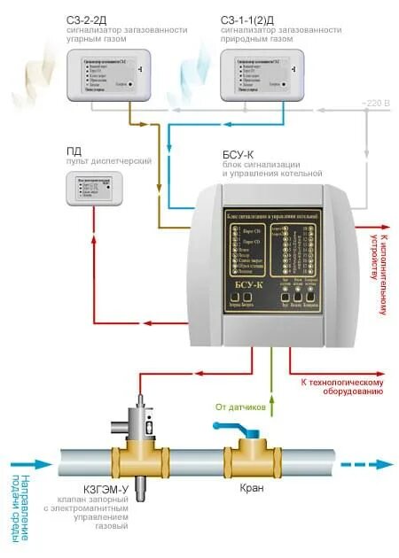 Системы автоматического контроля загазованности сакз мк. Система автоматического контроля загазованности САКЗ-МК-3. Блок БСУ САКЗ-МК-2. Система контроля загазованности САКЗ-МК-1 ду20мм. Система контроля загазованности САКЗ-МК-2.