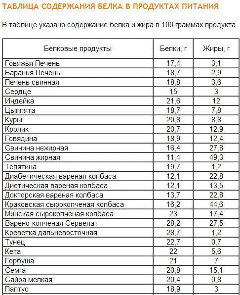 Сколько углеводов содержится в мясе. Содержание белка в продуктах таблица на 100 грамм. Таблица продуктов содержащих белки. Продукты с высоким содержанием белка на 100 грамм. Продукты по содержанию белка таблица.