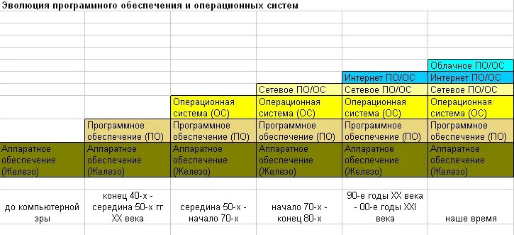 Эволюция операционных систем. Эволюция операционных систем (ОС). 2. Эволюция операционных систем.. Эволюция операционных систем схема.