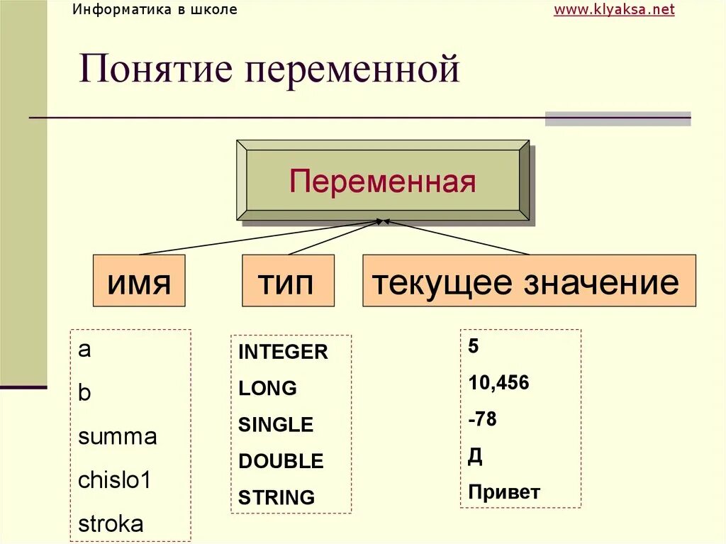 Примеры переменных в программировании. Переменная это в информатике. Переменная (программирование). Имена переменных в информатике. Какой размер содержит слово информатика