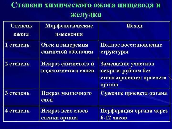 Пищевода 1 степени. Химический ожог желудка классификация. Химический ожог пищевода классификация. Степени ожогов пищевода. Степени химических ожогов пищевода.