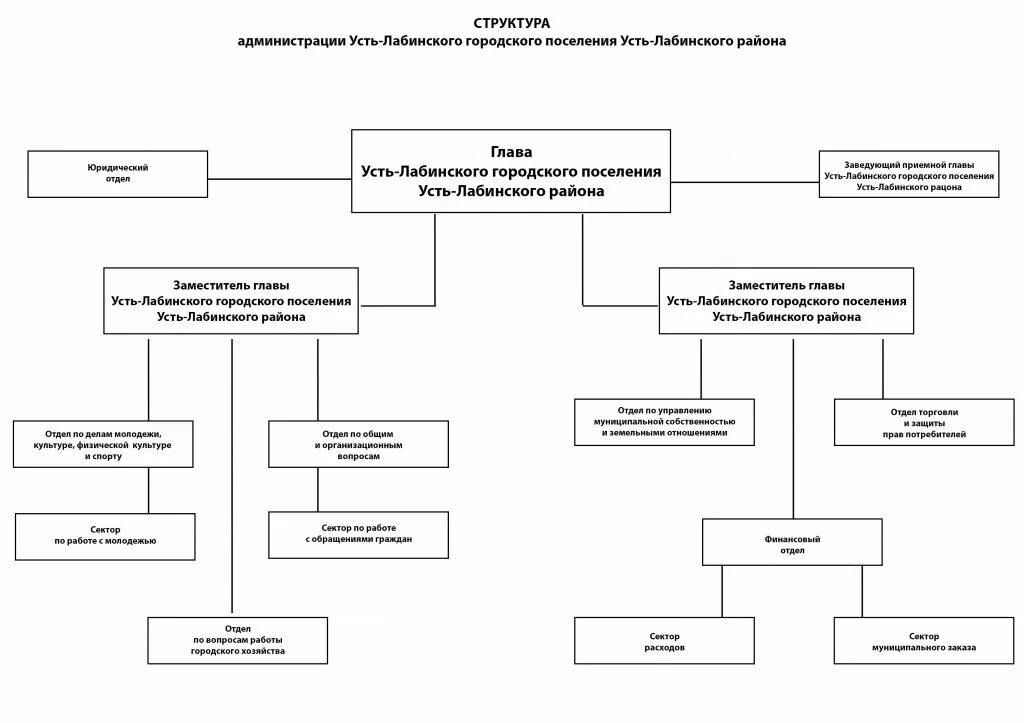 Городские администрации рф. Администрации городского поселения организационная структура схема. Схема организационной структуры администрации района. Структура администрации городского района схема. Организационная структура администрации города схема.