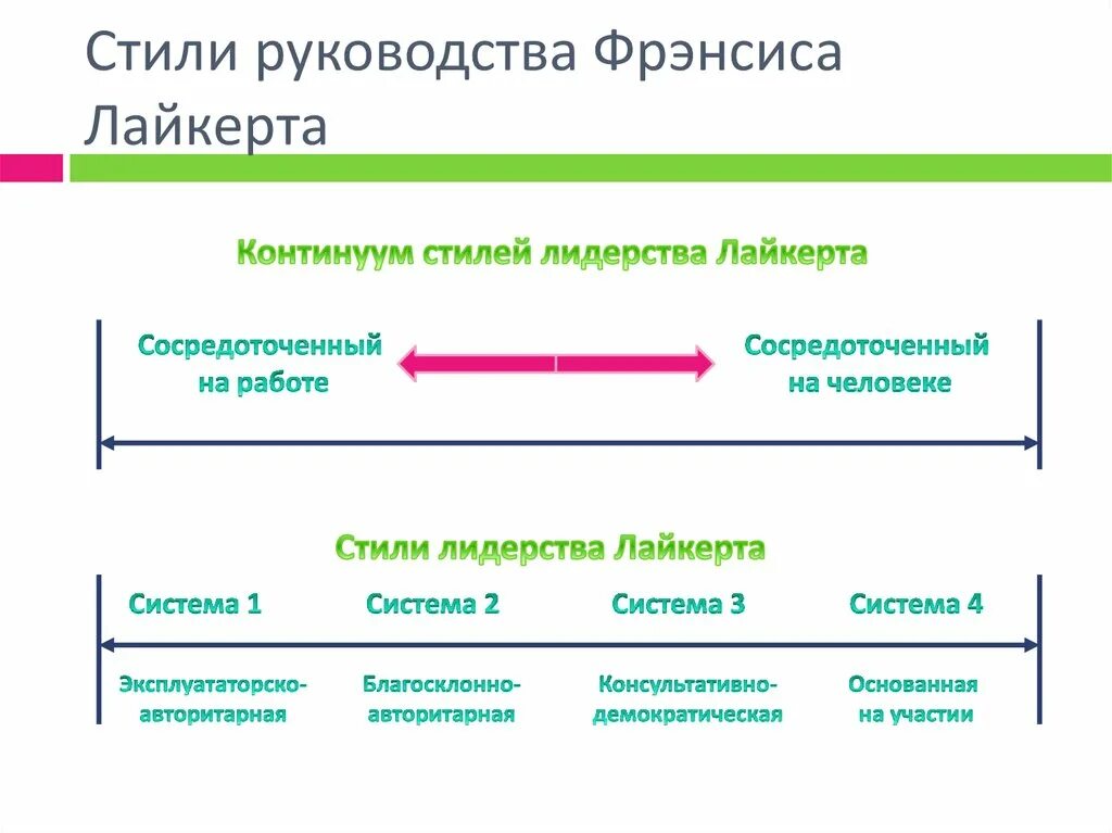 Континуум стилей руководства Лайкерта. Стили управления по Лайкерту. Стиль управления Ренсиса Лайкерта. Континуум стилей лидерства р. Лайкерта. Теории стилей управления