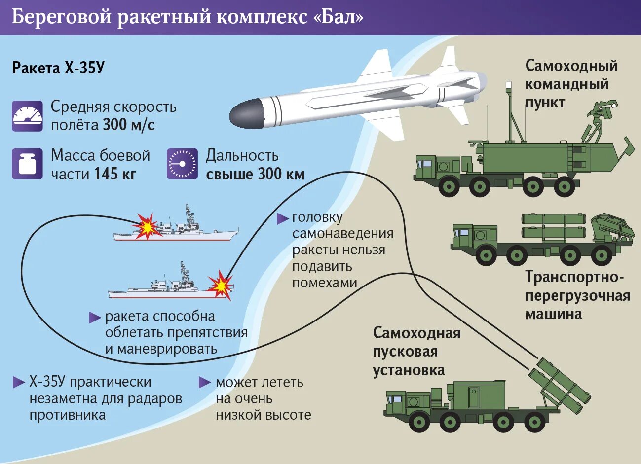 Береговой бал. Бастион береговой ракетный комплекс Крым. Береговой Противокорабельный комплекс бал. Береговой ракетный комплекс бал-э. Бал береговой ракетный комплекс сбоку.