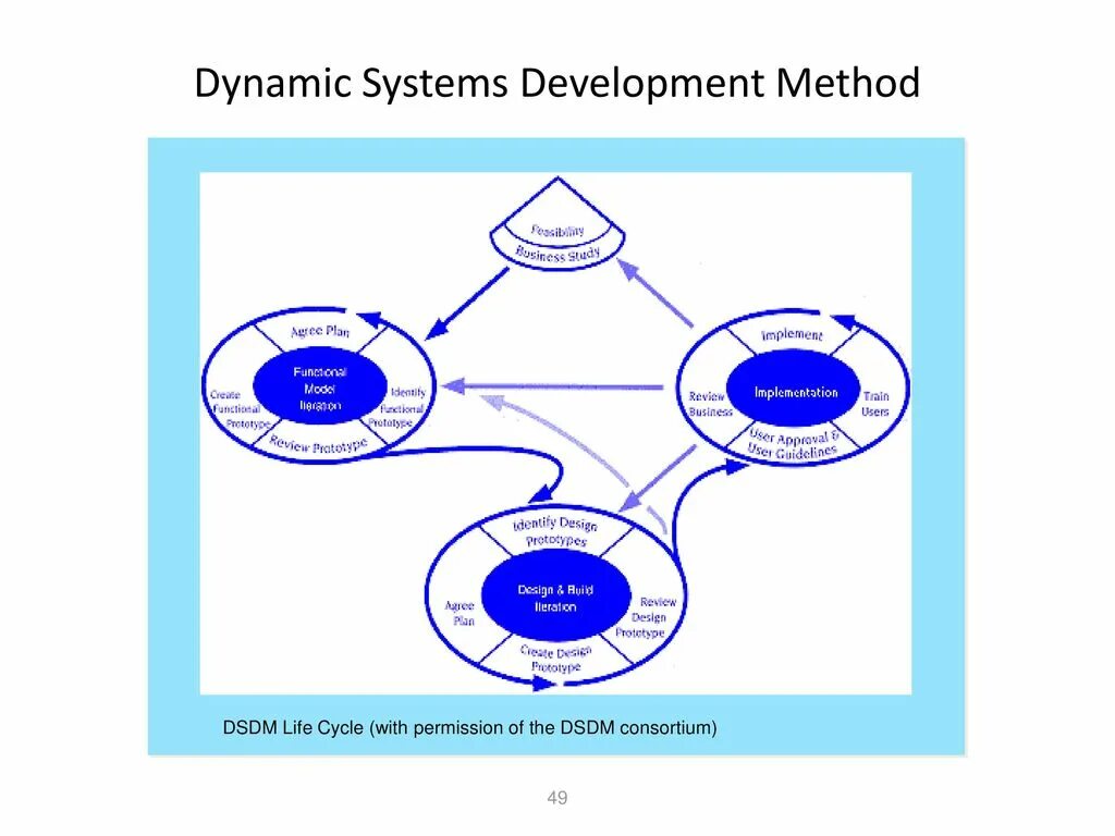 DSDM методология. Метод системной динамики. Структура Dynamic Systems Development method DSDM состоит из стадий. DSDM (Dynamic Systems Development model). Dynamic method