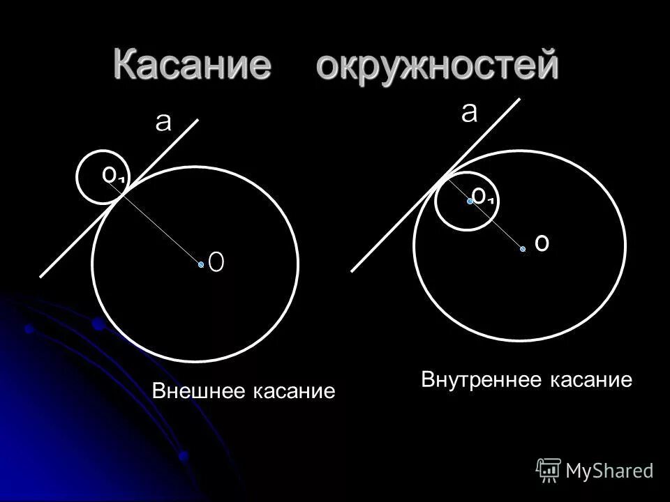 Внешнее и внутреннее касание окружностей. Касание окружностей внешним и внутренним образом. Окружности касающиеся внешним и внутренним образом. Касание окружностей внутренним образом. Выполните классификацию случаев взаимного расположения двух окружностей