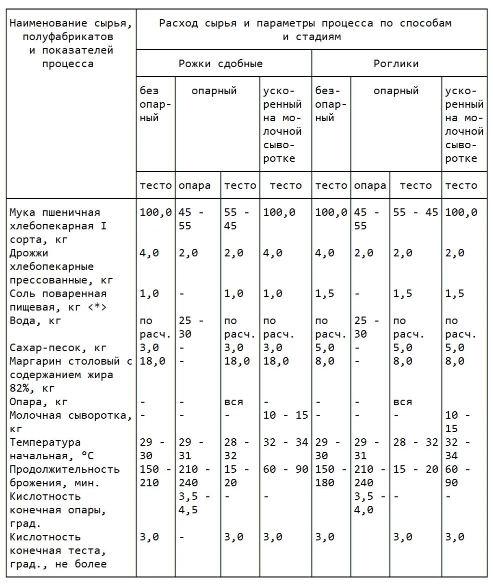 Температура опары. Хлеб ГОСТ СССР рецепт. Пшеничный хлеб по ГОСТУ СССР рецепт. Хлеб 1 сорт рецепт по ГОСТУ СССР. Рецепт заводского хлеба по ГОСТУ СССР.