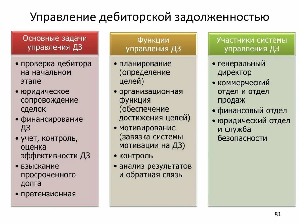 Организация работы по задолженности. Управление дебиторской задолженностью. Методы и инструменты управления дебиторской задолженности. Методы работы с дебиторской задолженностью. Методики управления дебиторской задолженностью..