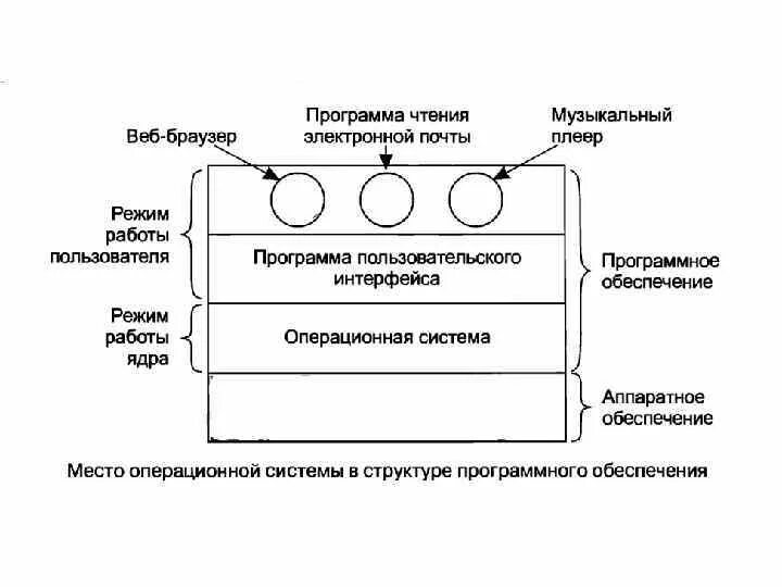 Отличие ОС от операционной среды. Операционная система. Операционная среда и Операционная система отличия. Отличия операционной оболочки от операционных систем.