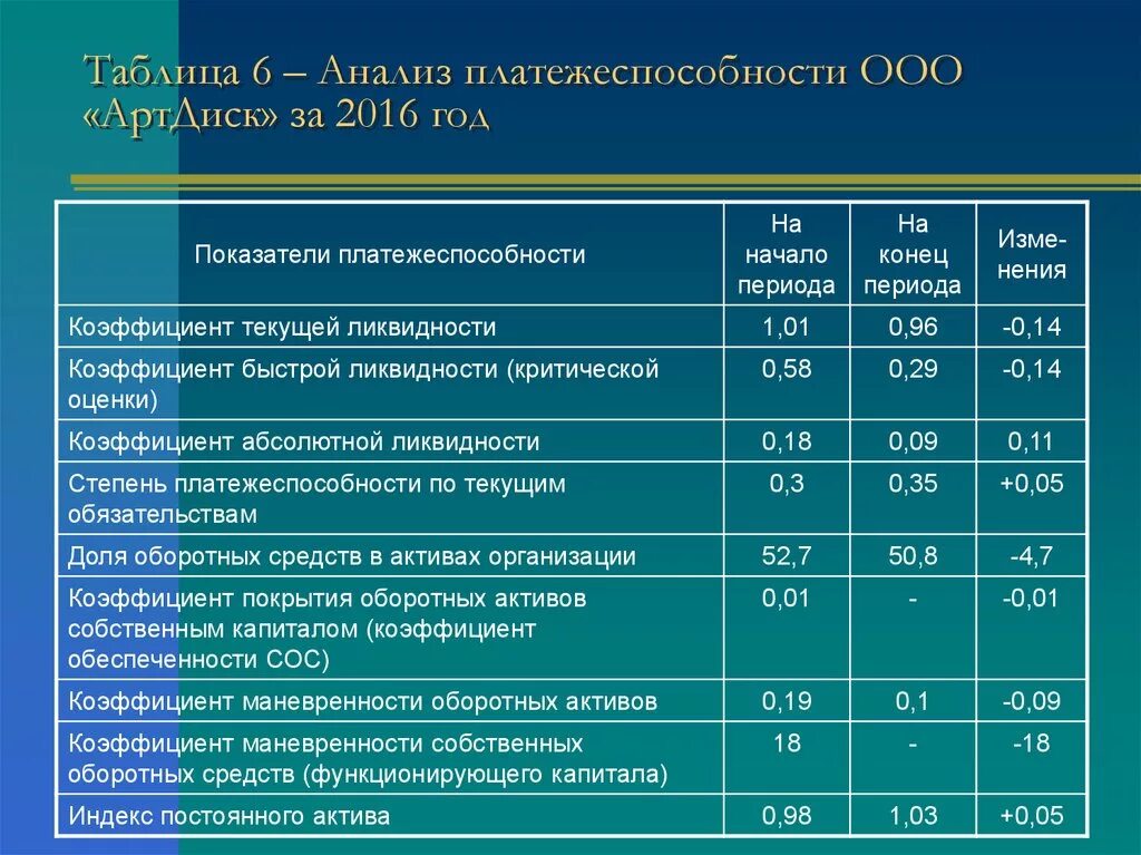 Аналитическая оценка показателя. Анализ показателей ликвидности таблица. Анализ показателей платежеспособности организации. Анализ финансовой устойчивости организации таблица. Оценка финансовых коэффициентов платежеспособности таблица.