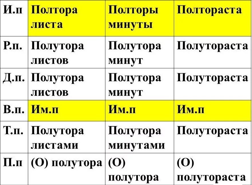 Падеж числительного полтора. Склонение числительных таблица полтора. склонение числительных полтора полторы полтораста. склонение числительных полтора полторы полтораста таблица. полтора склонение по падежам таблица.