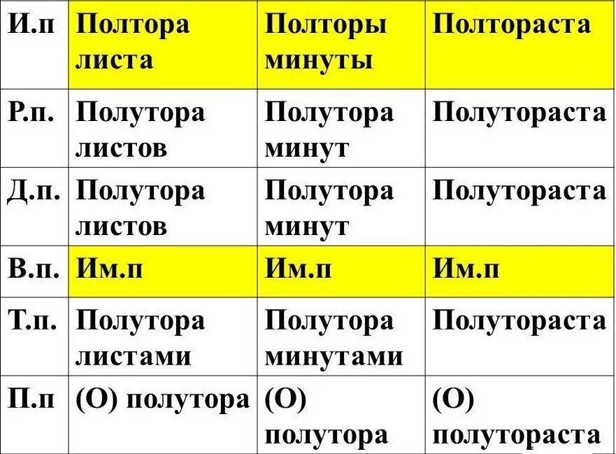 Склонение числительных по падежам таблица полтораста. Склонение числительных полтора полторы полтораста. Склонение числительных таблица полтора. Таблица склонения числительного полтора. Полтораста килограммов просклонять по падежам