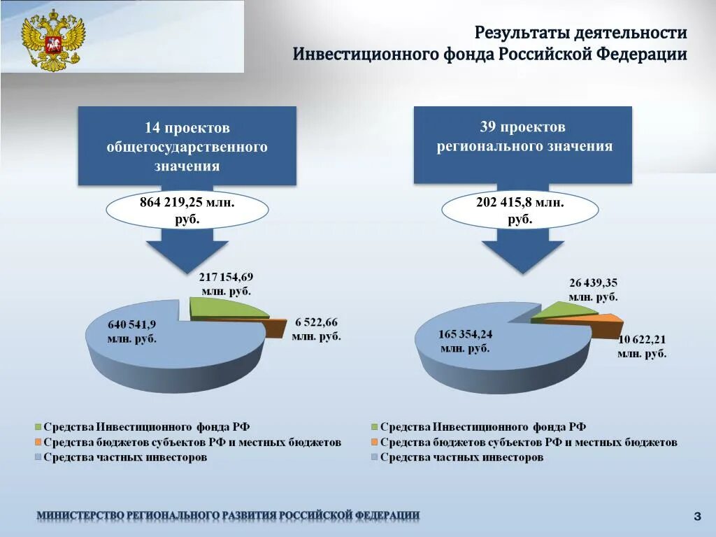 Инвестиционный фонд Российской Федерации. Региональные инвестиционные фонды. Инвестиционные фонды России. Деятельность инвестиционного фонда РФ..