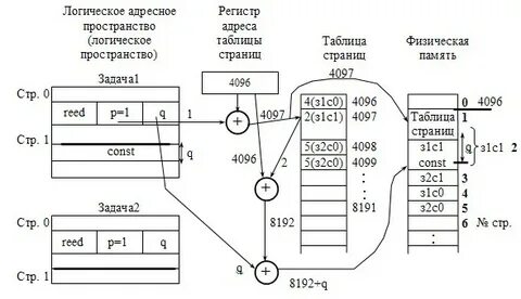 Организация зу